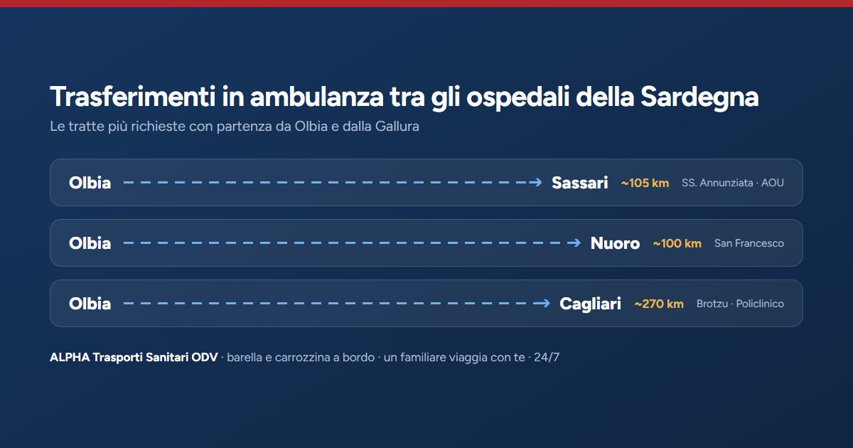 Le tratte in ambulanza più richieste: Olbia-Sassari, Olbia-Nuoro, Olbia-Cagliari