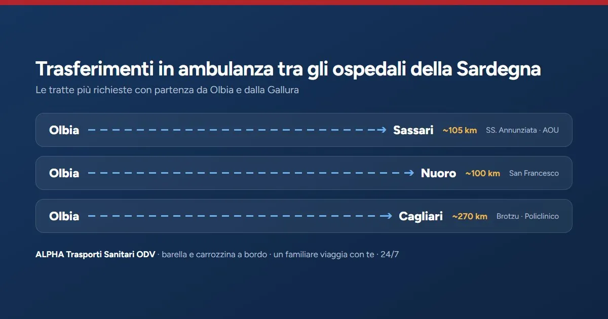 Le tratte in ambulanza più richieste dalla Gallura: Olbia-Sassari, Olbia-Nuoro e Olbia-Cagliari con distanze